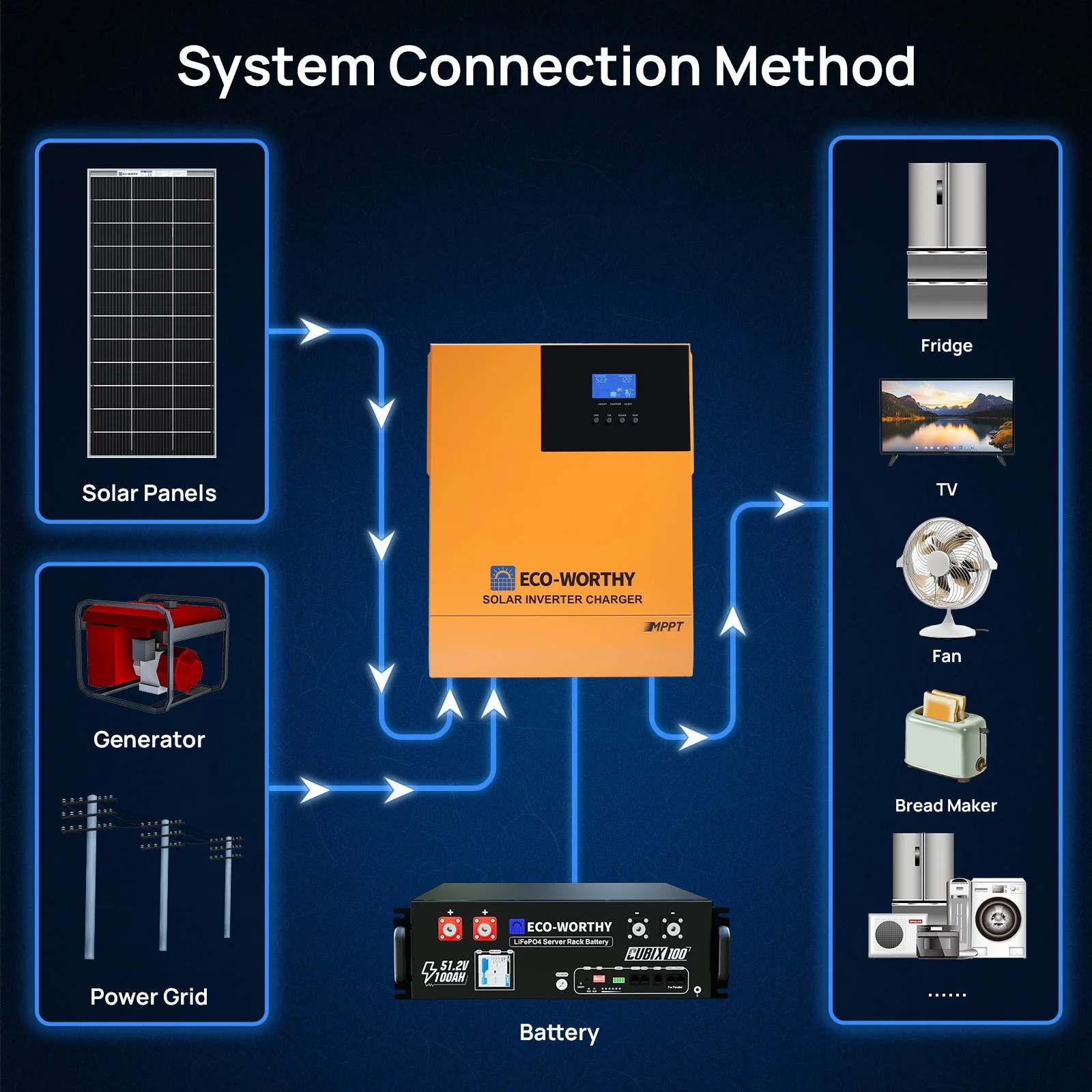 1560W 48V (8x195W) Complete Off Grid Solar Kit - Image 12