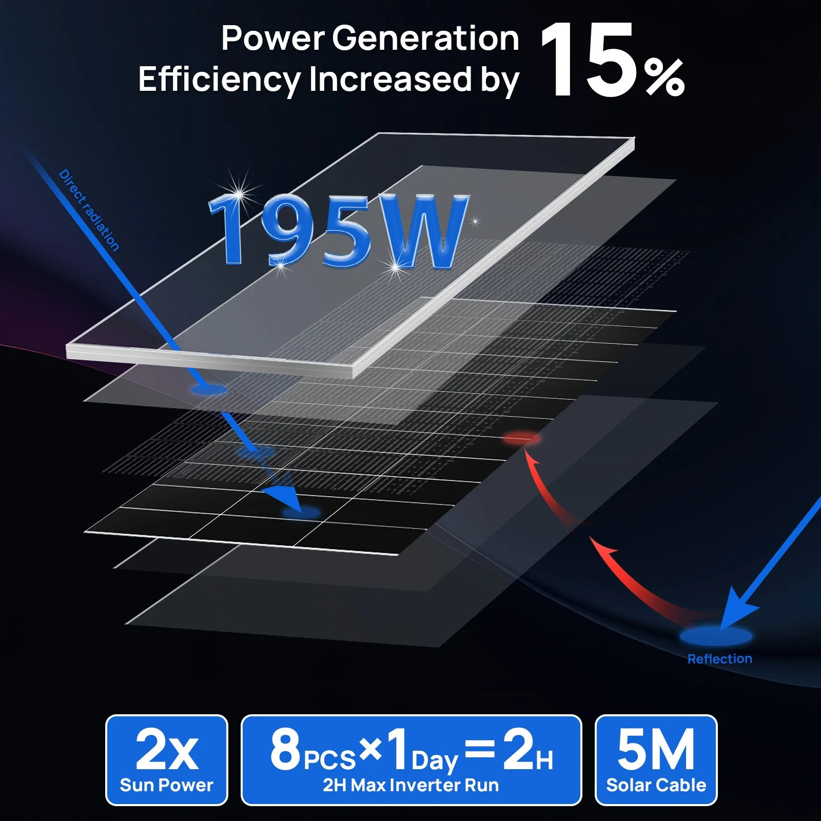 1560W 48V (8x195W) Complete Off Grid Solar Kit - Image 6