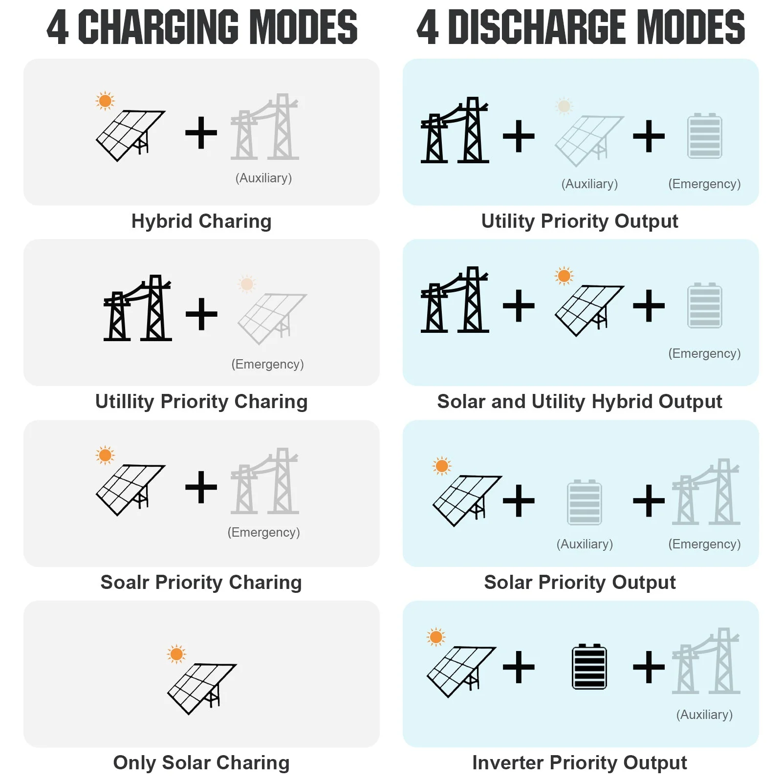 Eco-Worthy 10kw Complete Off-Grid Solar Power System |20.48kWh/61.44kWh Battery | 10000W 120/240V | 4920W/14760W PV - Image 10